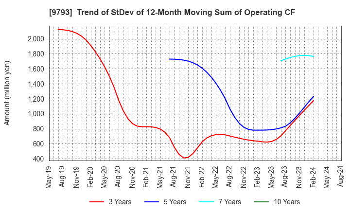 9793 Daiseki Co., Ltd.: Trend of StDev of 12-Month Moving Sum of Operating CF