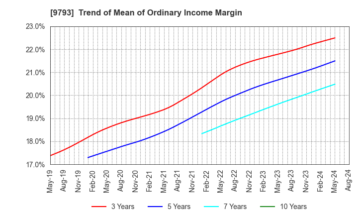 9793 Daiseki Co., Ltd.: Trend of Mean of Ordinary Income Margin