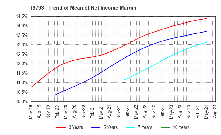 9793 Daiseki Co., Ltd.: Trend of Mean of Net Income Margin