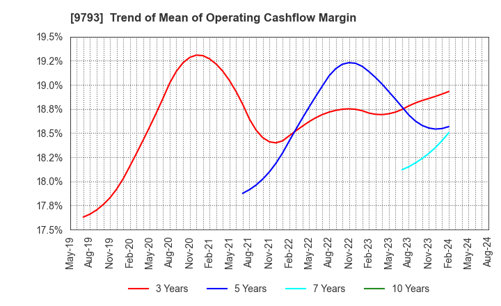 9793 Daiseki Co., Ltd.: Trend of Mean of Operating Cashflow Margin