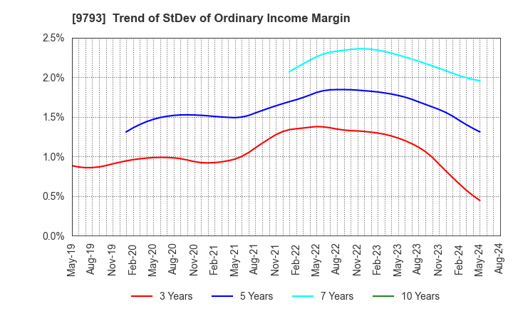 9793 Daiseki Co., Ltd.: Trend of StDev of Ordinary Income Margin