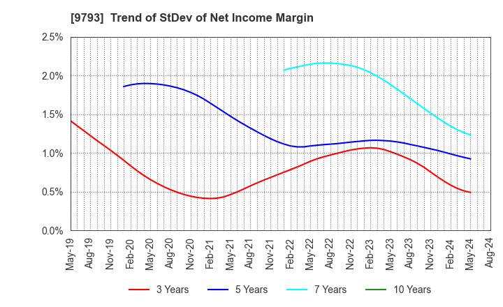 9793 Daiseki Co., Ltd.: Trend of StDev of Net Income Margin