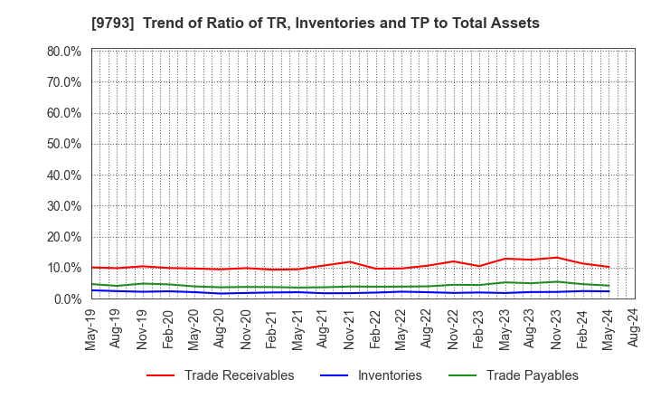 9793 Daiseki Co., Ltd.: Trend of Ratio of TR, Inventories and TP to Total Assets
