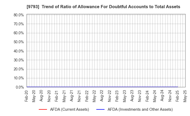9793 Daiseki Co., Ltd.: Trend of Ratio of Allowance For Doubtful Accounts to Total Assets