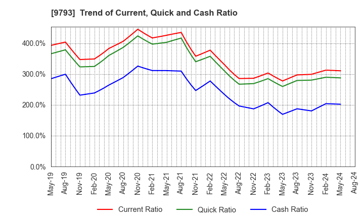 9793 Daiseki Co., Ltd.: Trend of Current, Quick and Cash Ratio