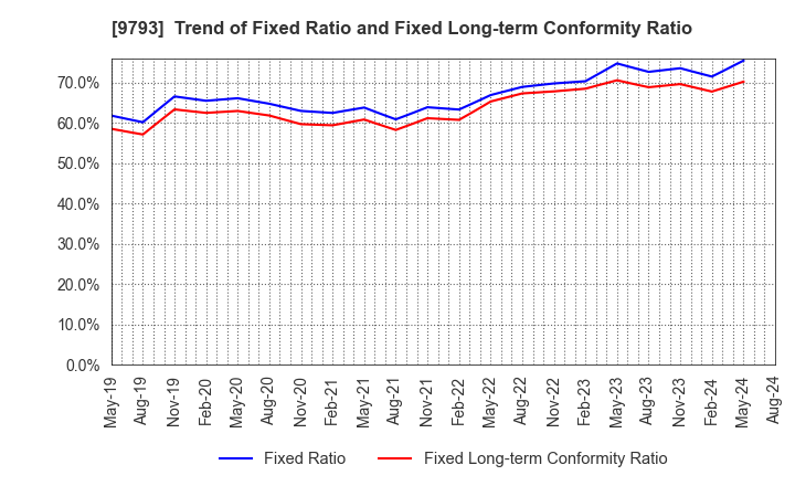 9793 Daiseki Co., Ltd.: Trend of Fixed Ratio and Fixed Long-term Conformity Ratio