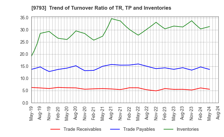 9793 Daiseki Co., Ltd.: Trend of Turnover Ratio of TR, TP and Inventories