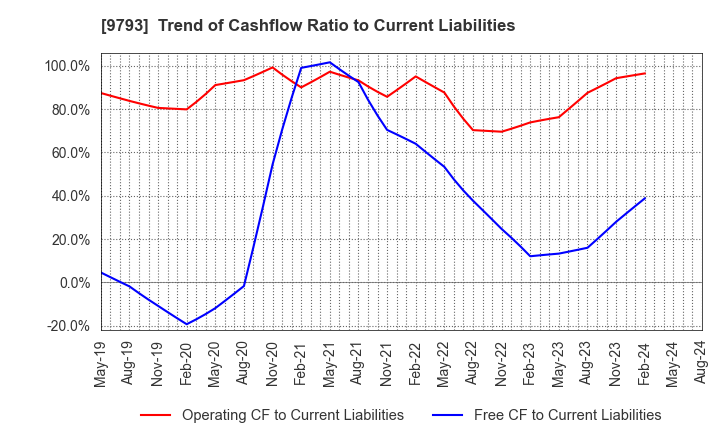 9793 Daiseki Co., Ltd.: Trend of Cashflow Ratio to Current Liabilities
