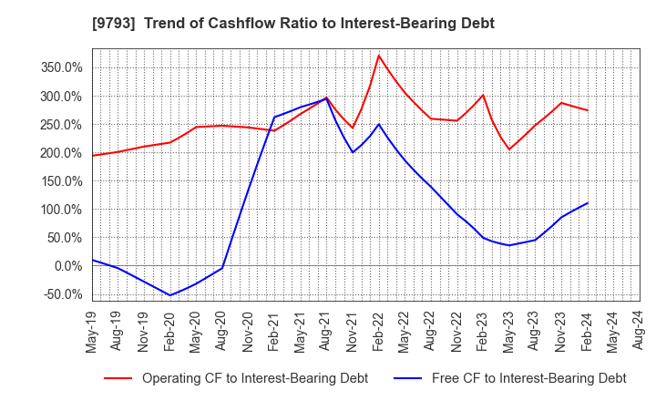 9793 Daiseki Co., Ltd.: Trend of Cashflow Ratio to Interest-Bearing Debt