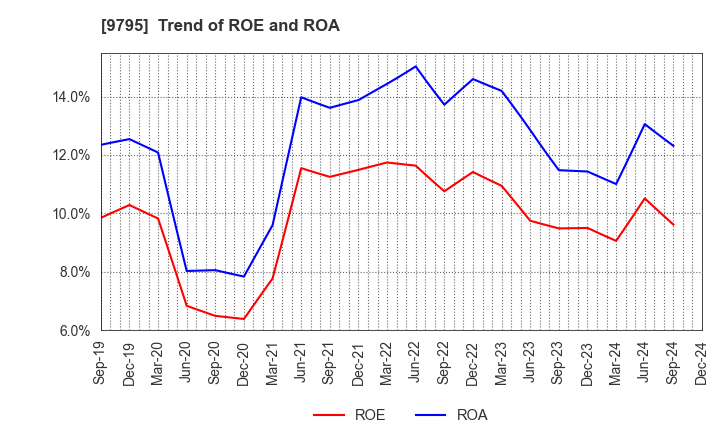 9795 STEP CO.,LTD.: Trend of ROE and ROA