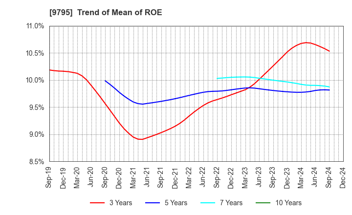 9795 STEP CO.,LTD.: Trend of Mean of ROE