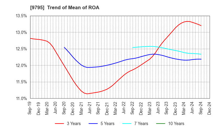 9795 STEP CO.,LTD.: Trend of Mean of ROA