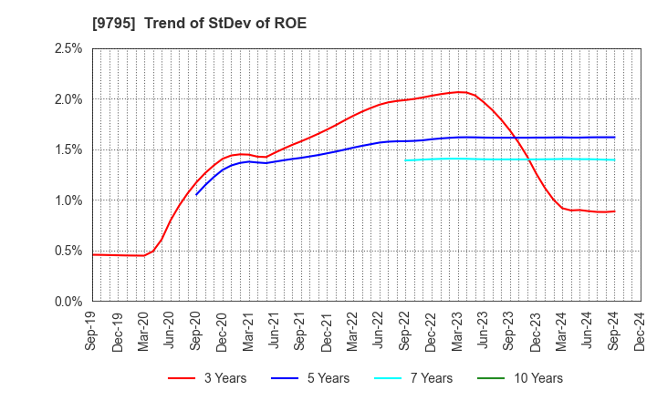 9795 STEP CO.,LTD.: Trend of StDev of ROE