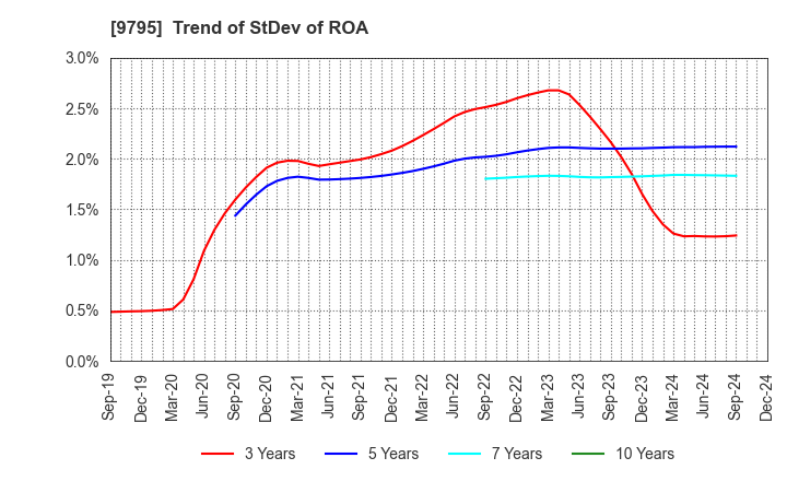 9795 STEP CO.,LTD.: Trend of StDev of ROA