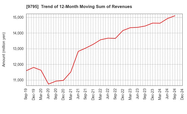 9795 STEP CO.,LTD.: Trend of 12-Month Moving Sum of Revenues