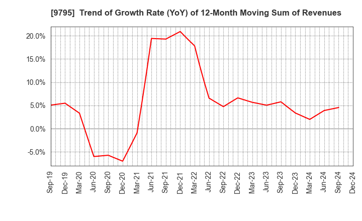 9795 STEP CO.,LTD.: Trend of Growth Rate (YoY) of 12-Month Moving Sum of Revenues