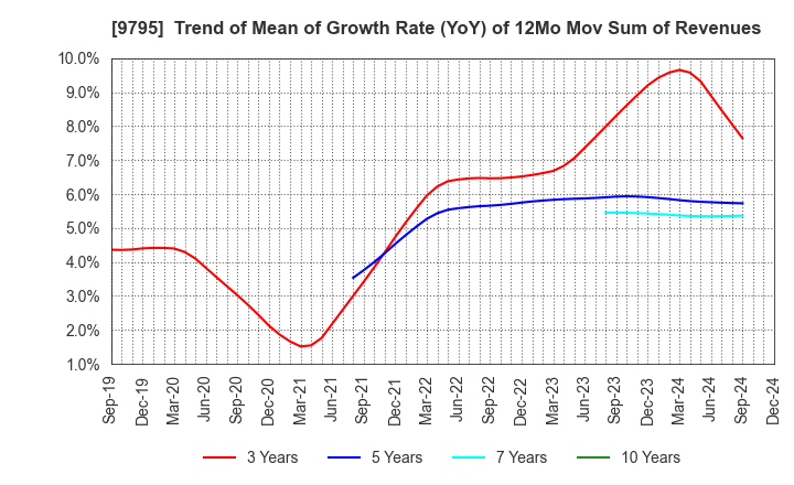 9795 STEP CO.,LTD.: Trend of Mean of Growth Rate (YoY) of 12Mo Mov Sum of Revenues