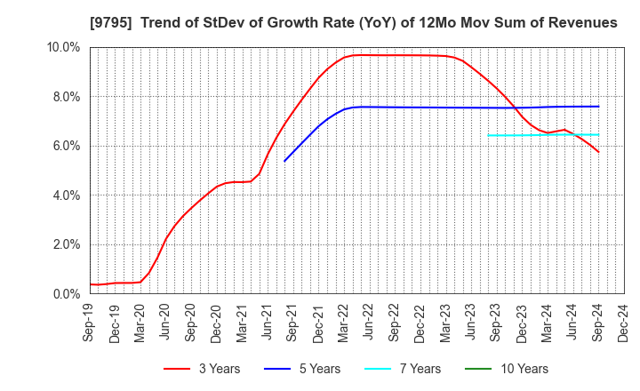 9795 STEP CO.,LTD.: Trend of StDev of Growth Rate (YoY) of 12Mo Mov Sum of Revenues