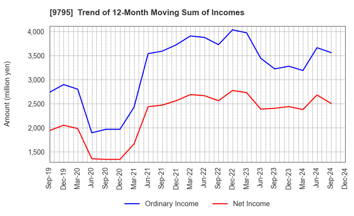 9795 STEP CO.,LTD.: Trend of 12-Month Moving Sum of Incomes