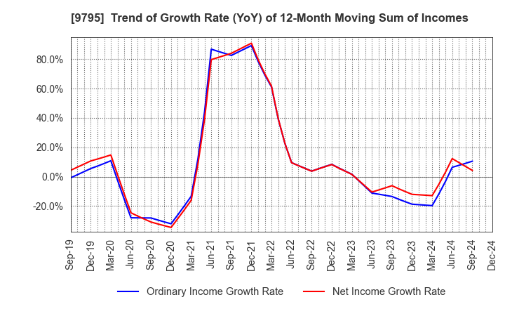 9795 STEP CO.,LTD.: Trend of Growth Rate (YoY) of 12-Month Moving Sum of Incomes