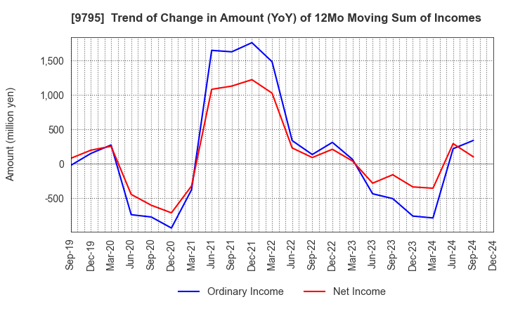 9795 STEP CO.,LTD.: Trend of Change in Amount (YoY) of 12Mo Moving Sum of Incomes