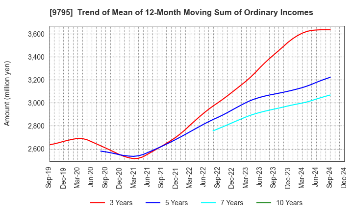 9795 STEP CO.,LTD.: Trend of Mean of 12-Month Moving Sum of Ordinary Incomes