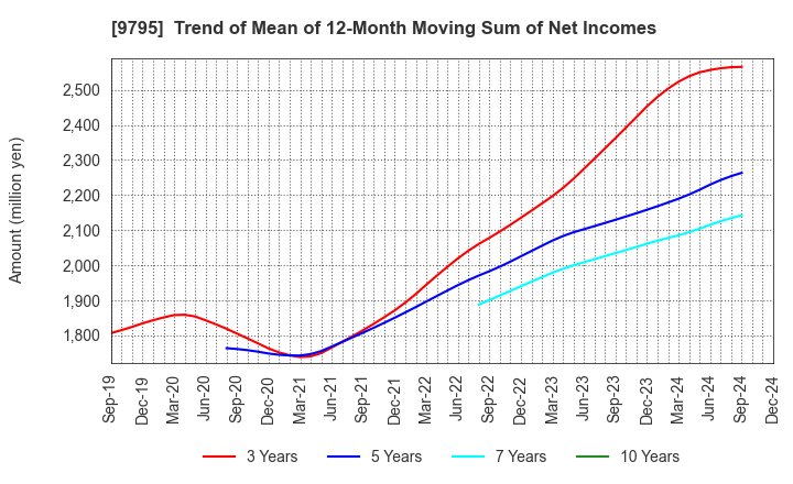 9795 STEP CO.,LTD.: Trend of Mean of 12-Month Moving Sum of Net Incomes