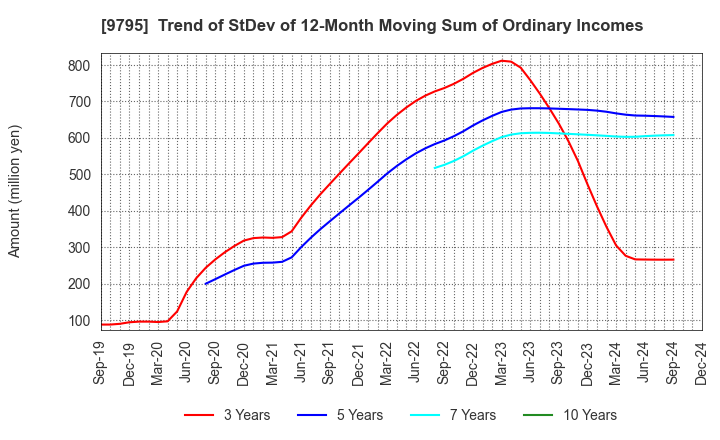 9795 STEP CO.,LTD.: Trend of StDev of 12-Month Moving Sum of Ordinary Incomes