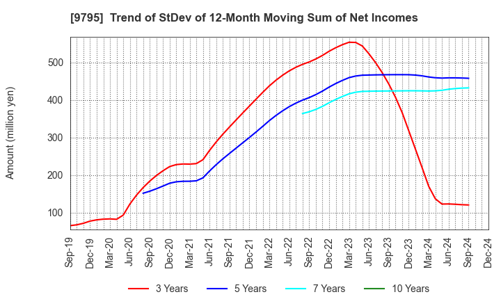 9795 STEP CO.,LTD.: Trend of StDev of 12-Month Moving Sum of Net Incomes