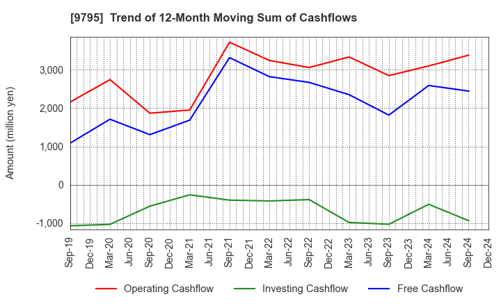 9795 STEP CO.,LTD.: Trend of 12-Month Moving Sum of Cashflows