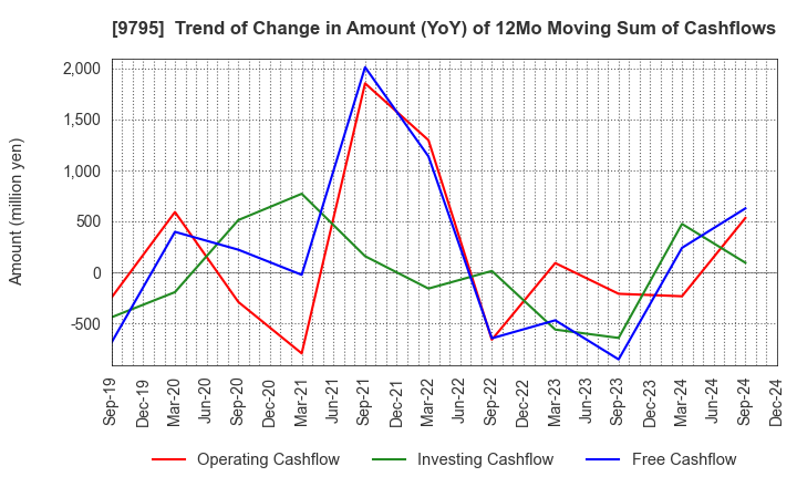 9795 STEP CO.,LTD.: Trend of Change in Amount (YoY) of 12Mo Moving Sum of Cashflows