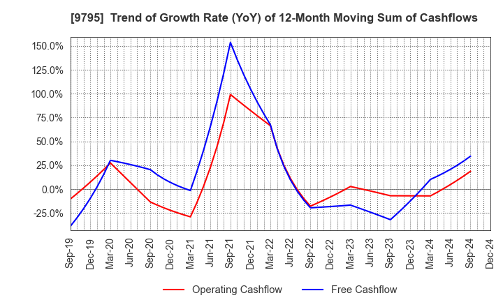 9795 STEP CO.,LTD.: Trend of Growth Rate (YoY) of 12-Month Moving Sum of Cashflows