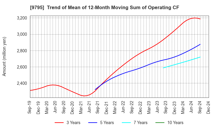 9795 STEP CO.,LTD.: Trend of Mean of 12-Month Moving Sum of Operating CF