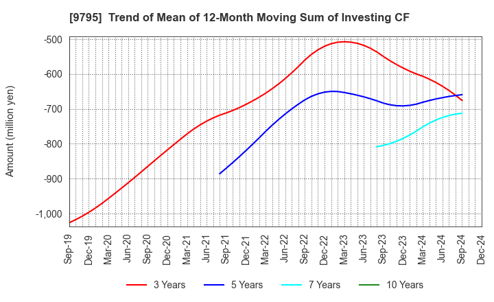 9795 STEP CO.,LTD.: Trend of Mean of 12-Month Moving Sum of Investing CF