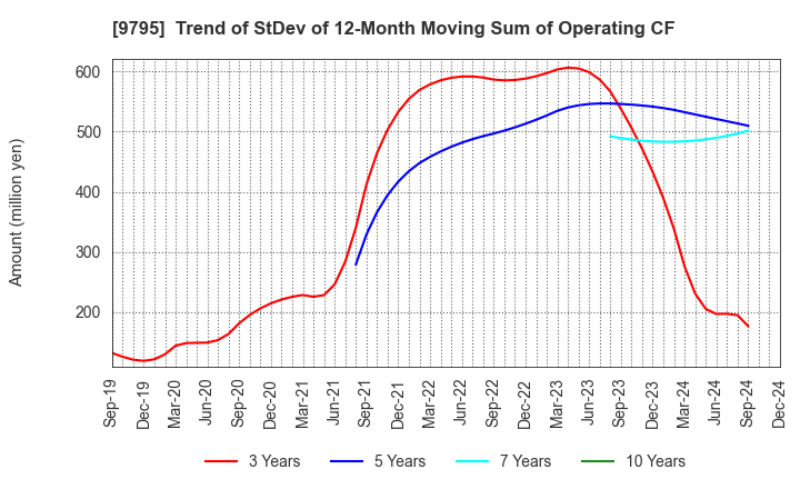 9795 STEP CO.,LTD.: Trend of StDev of 12-Month Moving Sum of Operating CF