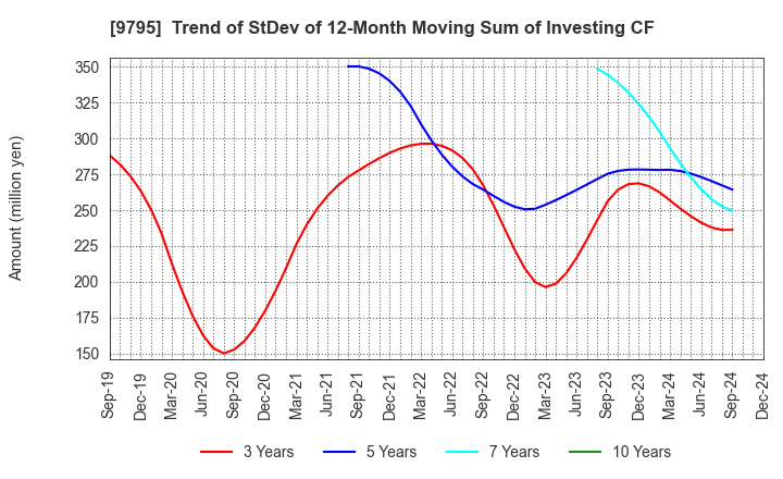 9795 STEP CO.,LTD.: Trend of StDev of 12-Month Moving Sum of Investing CF