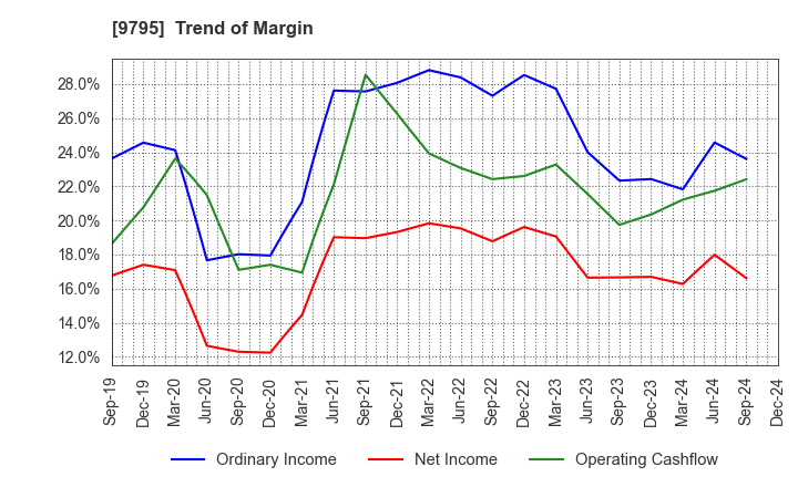 9795 STEP CO.,LTD.: Trend of Margin