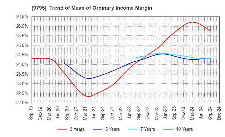 9795 STEP CO.,LTD.: Trend of Mean of Ordinary Income Margin