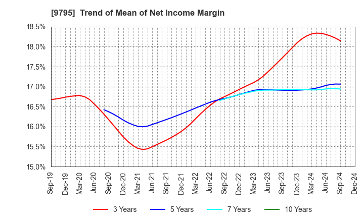 9795 STEP CO.,LTD.: Trend of Mean of Net Income Margin