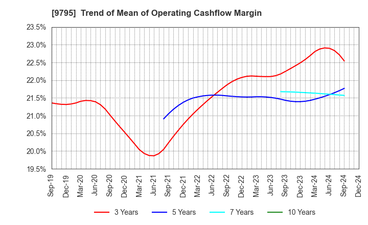 9795 STEP CO.,LTD.: Trend of Mean of Operating Cashflow Margin