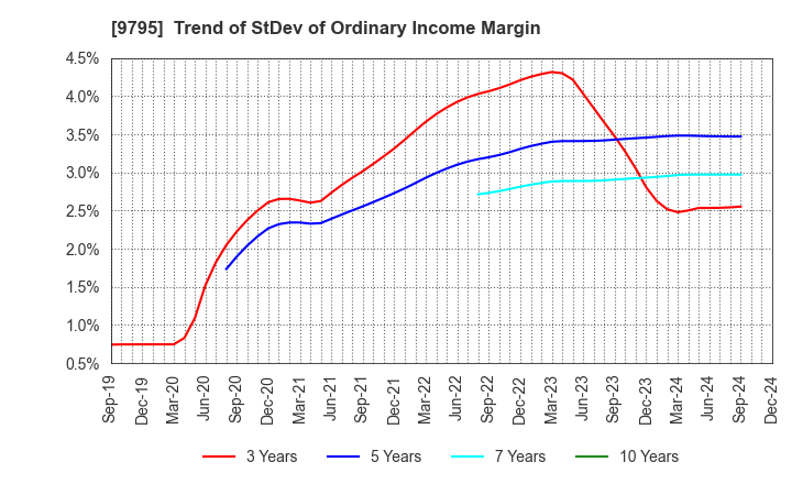 9795 STEP CO.,LTD.: Trend of StDev of Ordinary Income Margin