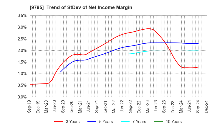 9795 STEP CO.,LTD.: Trend of StDev of Net Income Margin