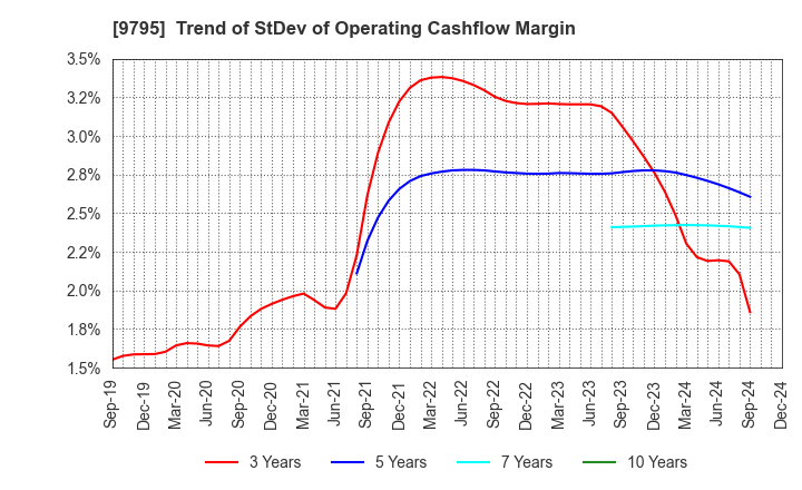 9795 STEP CO.,LTD.: Trend of StDev of Operating Cashflow Margin