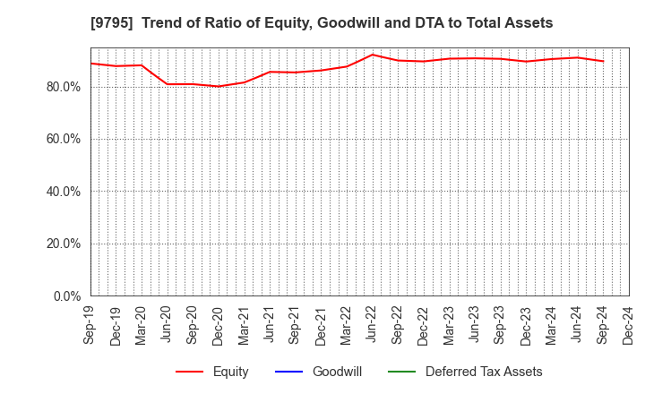 9795 STEP CO.,LTD.: Trend of Ratio of Equity, Goodwill and DTA to Total Assets