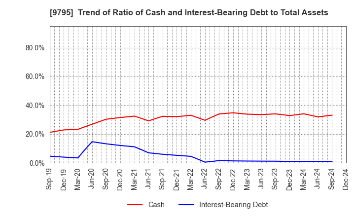 9795 STEP CO.,LTD.: Trend of Ratio of Cash and Interest-Bearing Debt to Total Assets