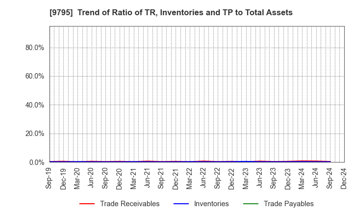 9795 STEP CO.,LTD.: Trend of Ratio of TR, Inventories and TP to Total Assets