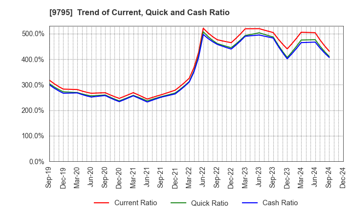 9795 STEP CO.,LTD.: Trend of Current, Quick and Cash Ratio