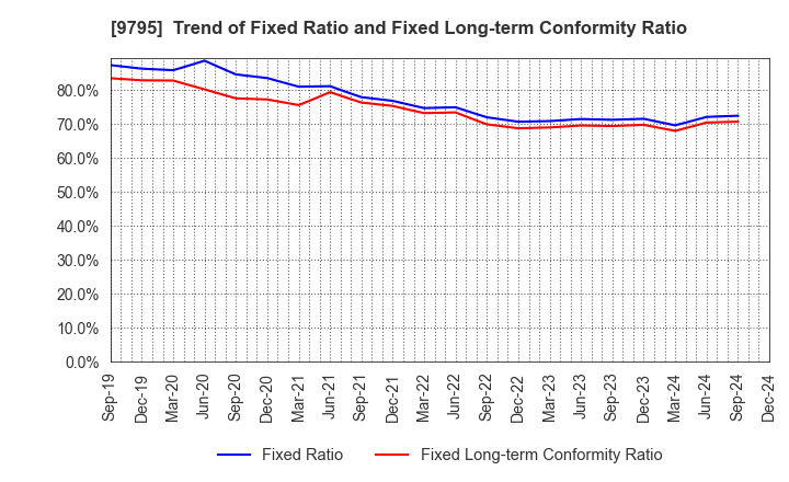 9795 STEP CO.,LTD.: Trend of Fixed Ratio and Fixed Long-term Conformity Ratio