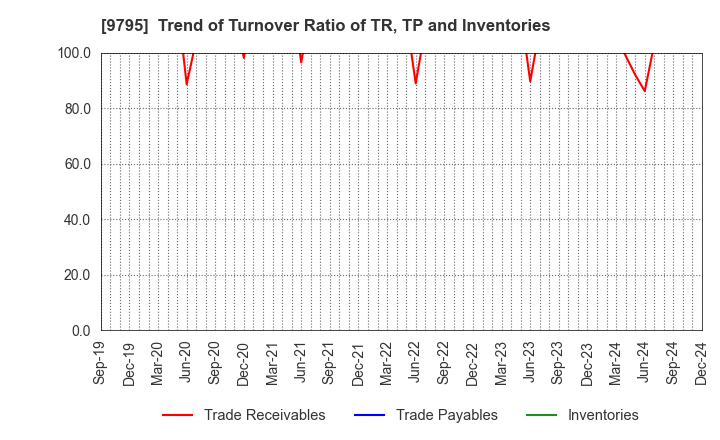 9795 STEP CO.,LTD.: Trend of Turnover Ratio of TR, TP and Inventories