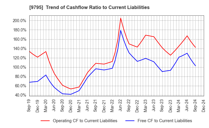 9795 STEP CO.,LTD.: Trend of Cashflow Ratio to Current Liabilities